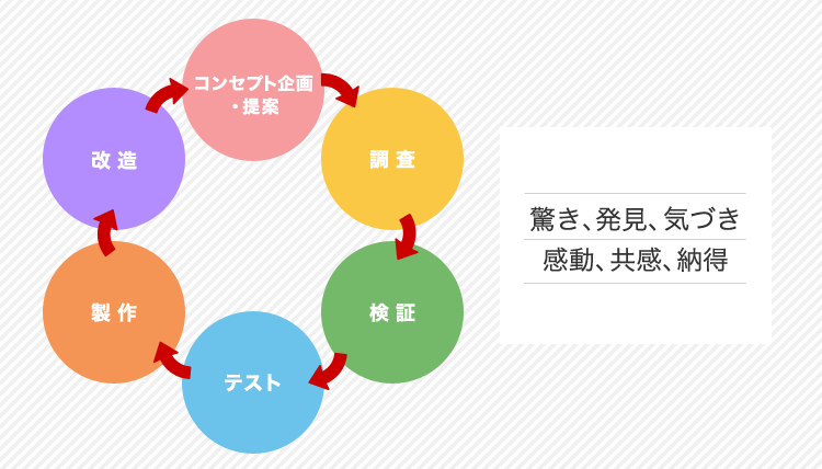 「売れる」ためのお手伝いをいたします