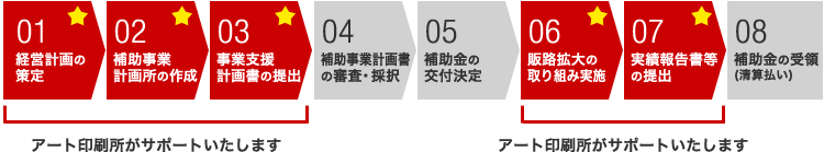 一般的な補助金の申請フローと弊社の対応範囲