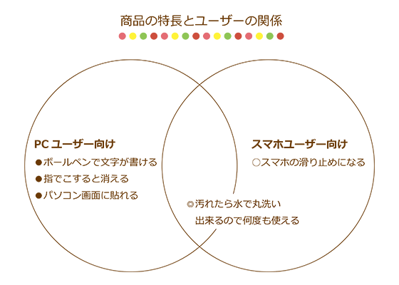 商品の特長とユーザーの関係を踏まえてパッケージデザインを考えました